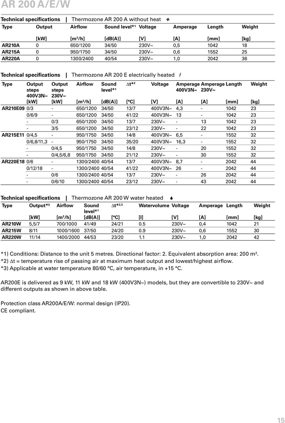 steps 230V~ [kw] Airflow Sound level*¹ t* 2 Voltage Amperage 400V3N~ Amperage Length 230V~ [m 3 /h] [db(a)] [ C] [V] [A] [A] [mm] AR210E09 0/3-650/1200 34/50 13/7 400V3N~ 4,3-1042 23 0/6/9-650/1200