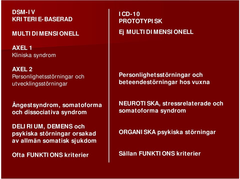 Ångestsyndrom, somatoforma och dissociativa syndrom DELIRIUM, DEMENS och psykiska störningar orsakad av allmän somatisk