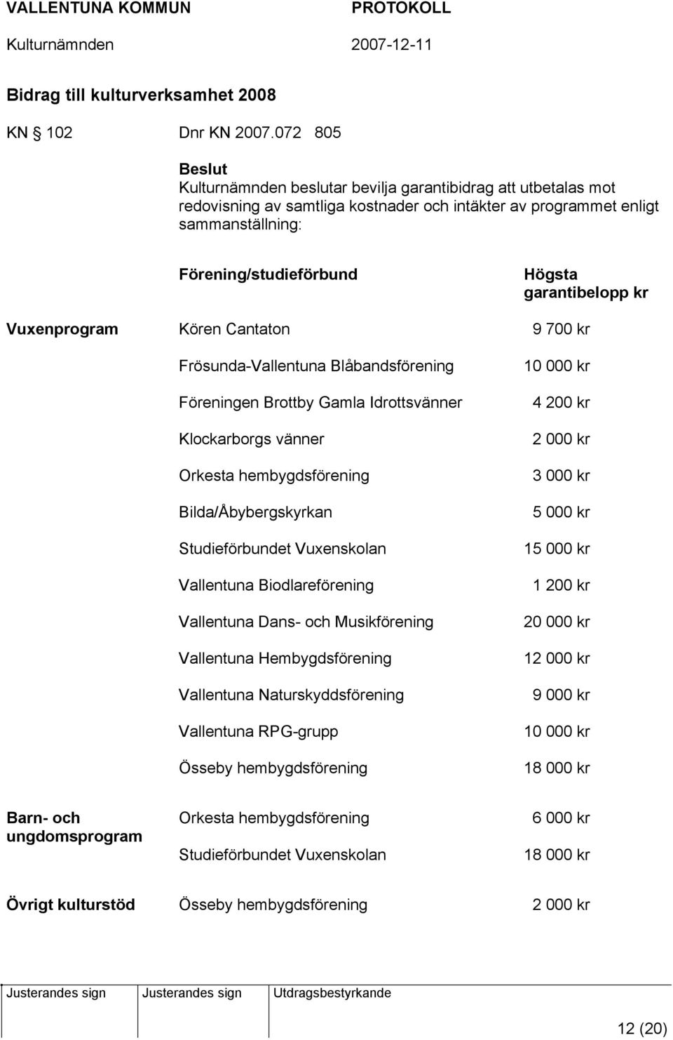 kr Vuxenprogram Kören Cantaton 9 700 kr Frösunda-Vallentuna Blåbandsförening Föreningen Brottby Gamla Idrottsvänner Klockarborgs vänner Orkesta hembygdsförening Bilda/Åbybergskyrkan Studieförbundet