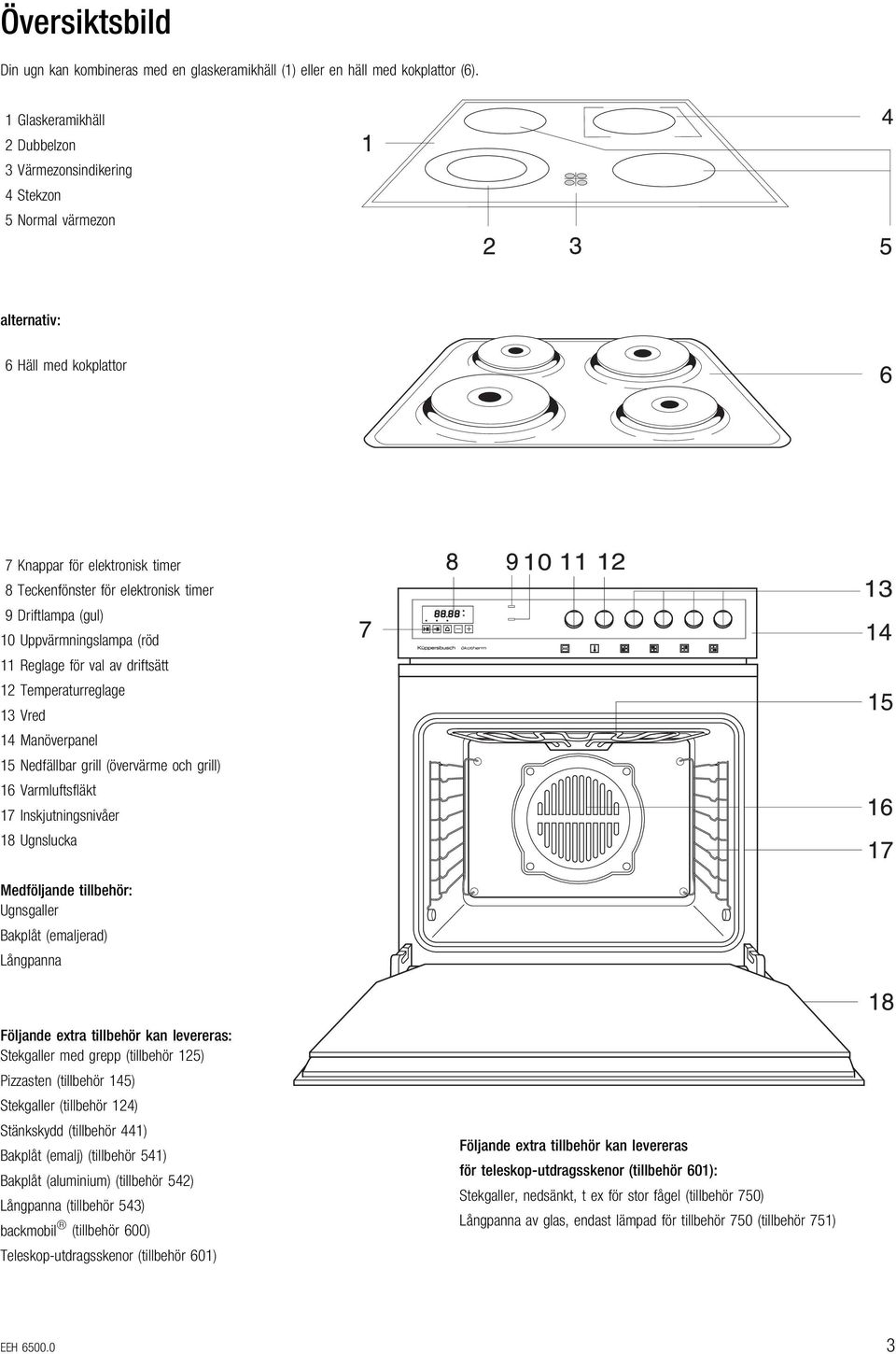 (gul) 10 Uppvärmningslampa (röd 11 Reglage för val av driftsätt 12 Temperaturreglage 13 Vred 14 Manöverpanel 15 Nedfällbar grill (övervärme och grill) 16 Varmluftsfläkt 17 Inskjutningsnivåer 18