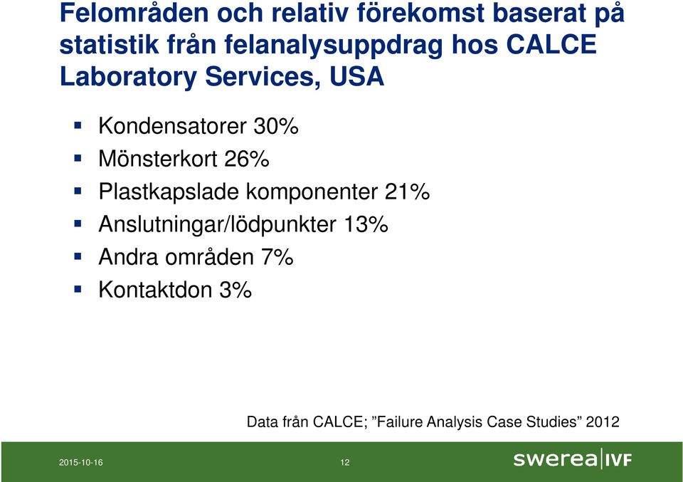 Mönsterkort 26% Plastkapslade komponenter 21% Anslutningar/lödpunkter 13%