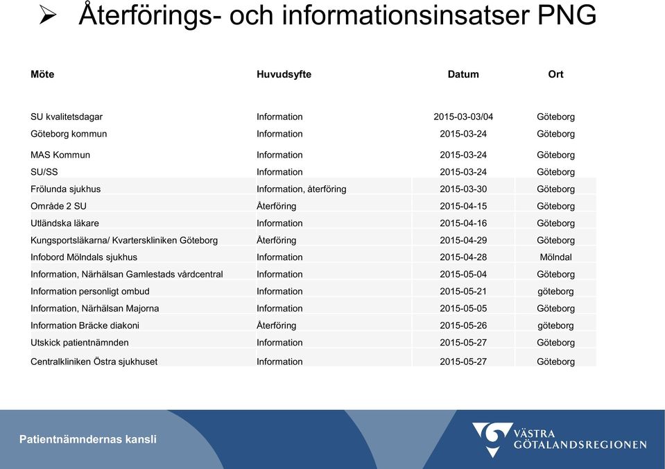 2015-04-16 Göteborg Kungsportsläkarna/ Kvarterskliniken Göteborg Återföring 2015-04-29 Göteborg Infobord Mölndals sjukhus Information 2015-04-28 Mölndal Information, Närhälsan Gamlestads vårdcentral