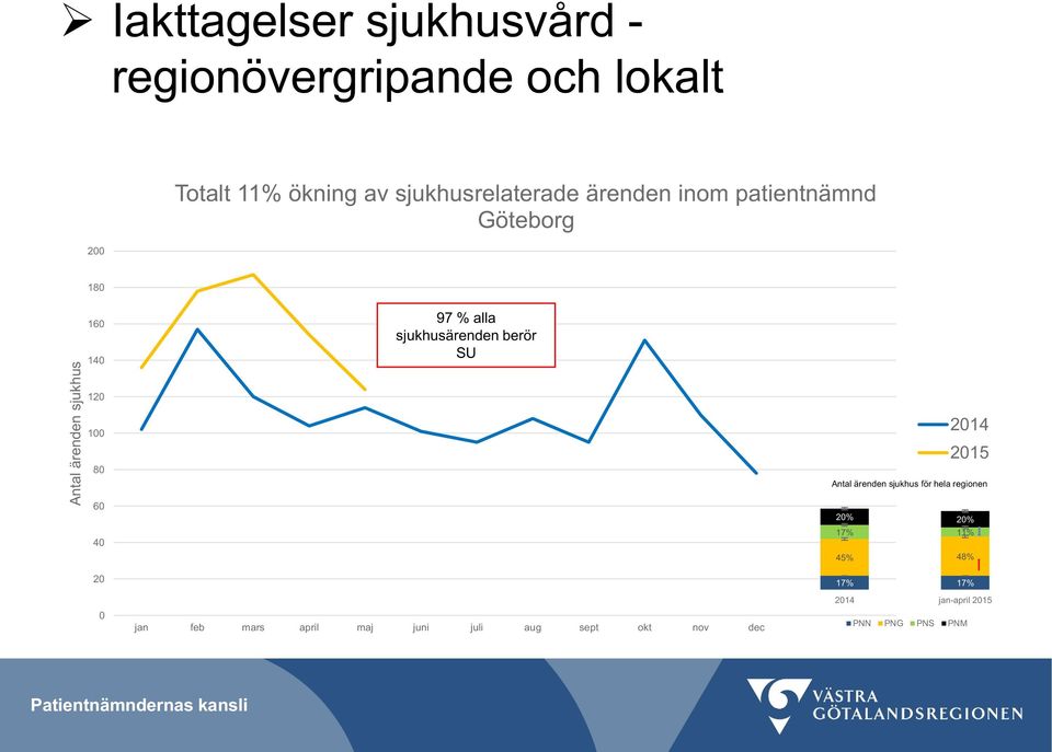 100 80 60 40 20 0 jan feb mars april maj juni juli aug sept okt nov dec 2014 2015 Antal ärenden sjukhus