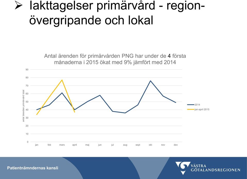 månaderna i 2015 ökat med 9% jämfört med 2014 80 70 60 50 40 2014 jan-april