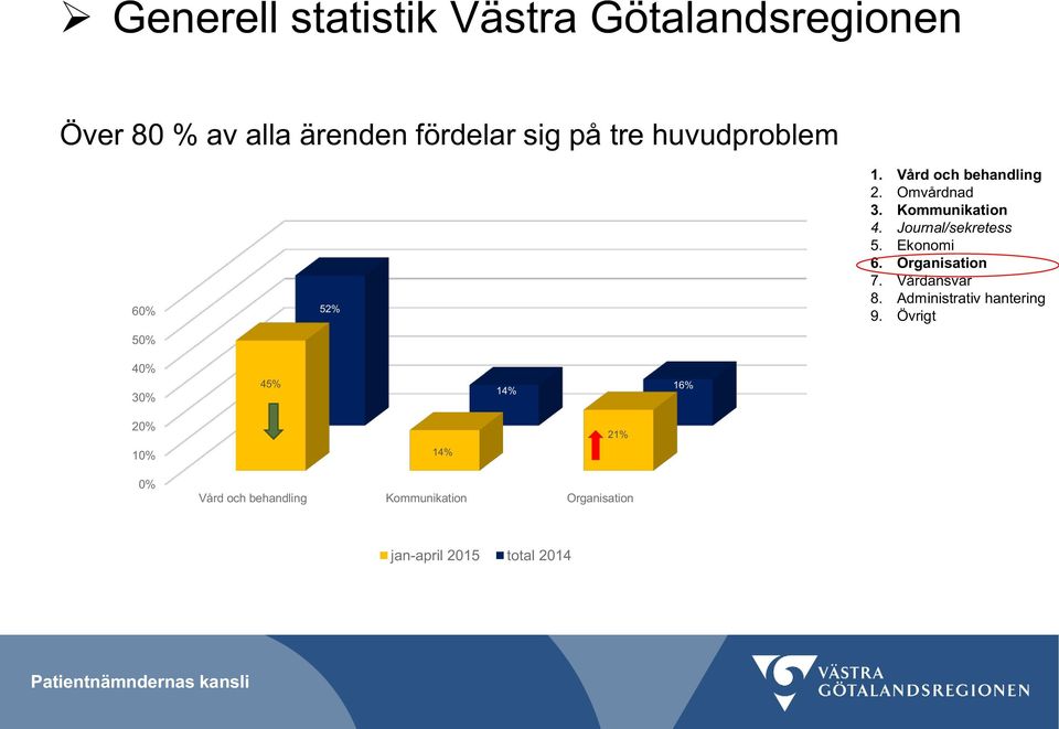 Ekonomi 6. Organisation 7. Vårdansvar 8. Administrativ hantering 9.