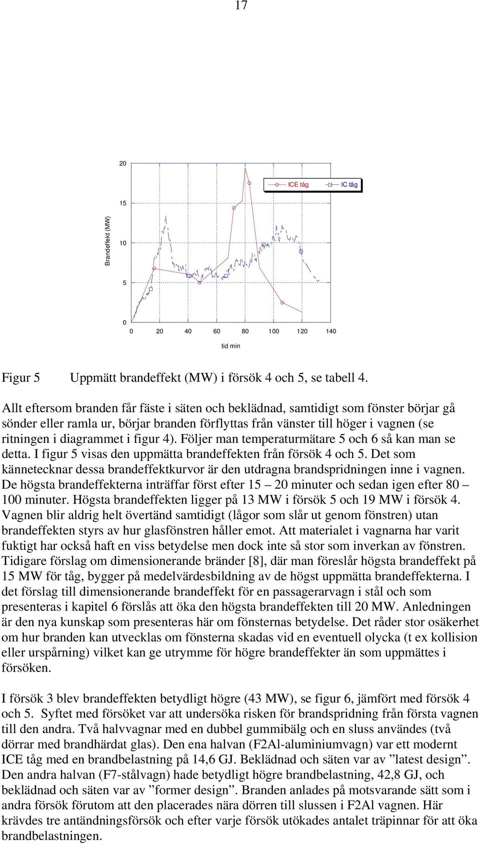 figur 4). Följer man temperaturmätare 5 och 6 så kan man se detta. I figur 5 visas den uppmätta brandeffekten från försök 4 och 5.