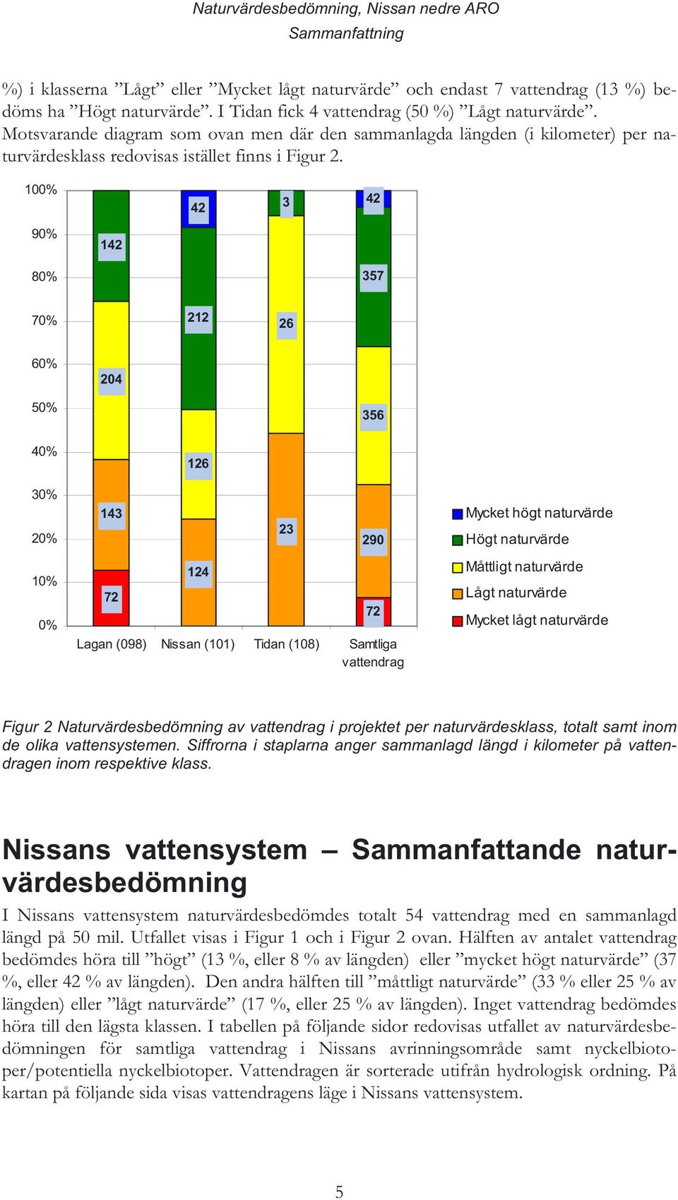 % 9% 8% 7 7% 6 6% % 6 % 6 % % % % 7 9 Lagan (98) Nissan () Tidan (8) Samtliga vattendrag 7 Mycket högt naturvärde Högt naturvärde Måttligt naturvärde Lågt naturvärde Mycket lågt naturvärde Figur