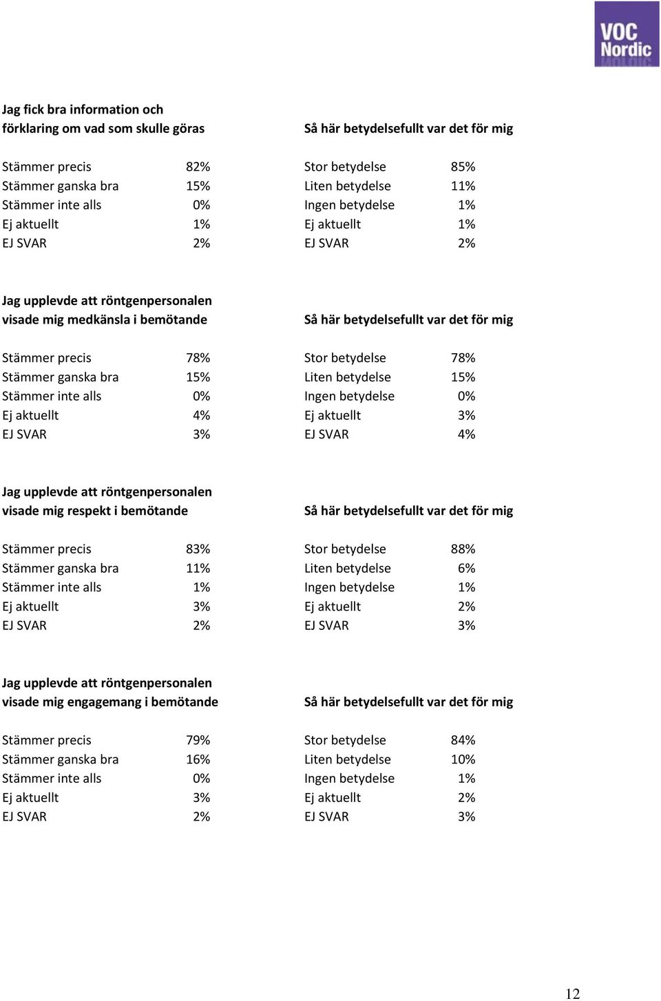 4% Ej aktuellt 3% EJ SVAR 3% EJ SVAR 4% Jag upplevde att röntgenpersonalen visade mig respekt i bemötande Stämmer precis 83% Stor betydelse 88% Stämmer ganska bra 11% Liten betydelse 6% Stämmer inte