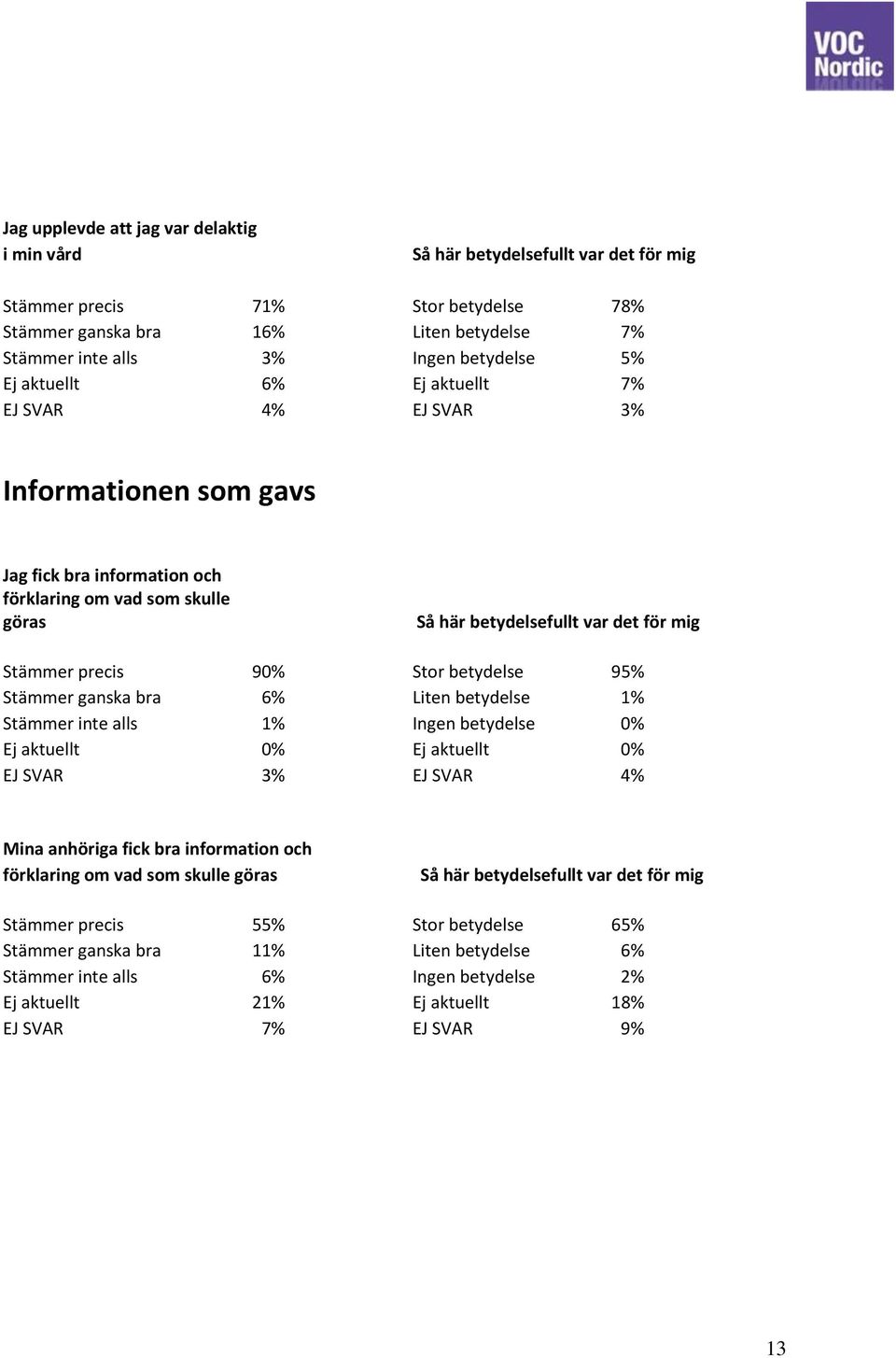 6% Liten betydelse 1% Stämmer inte alls 1% Ingen betydelse 0% Ej aktuellt 0% Ej aktuellt 0% EJ SVAR 3% EJ SVAR 4% Mina anhöriga fick bra information och förklaring om vad som skulle