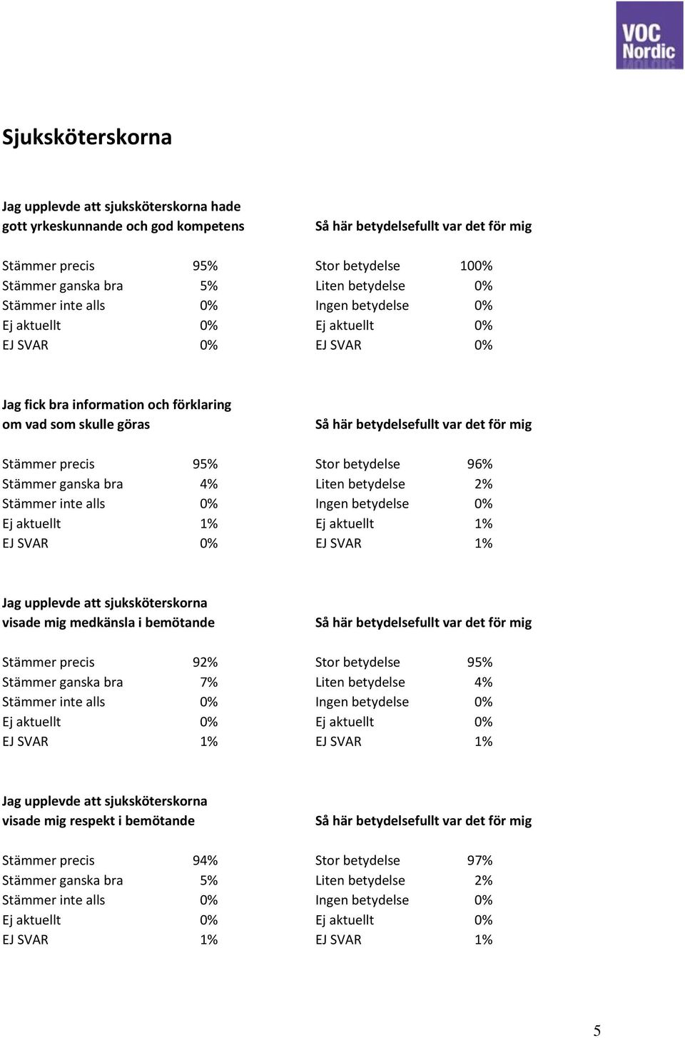 EJ SVAR 0% EJ SVAR 1% Jag upplevde att sjuksköterskorna visade mig medkänsla i bemötande Stämmer precis 92% Stor betydelse 95% Stämmer ganska bra 7% Liten betydelse 4% Ej aktuellt 0% Ej aktuellt 0%