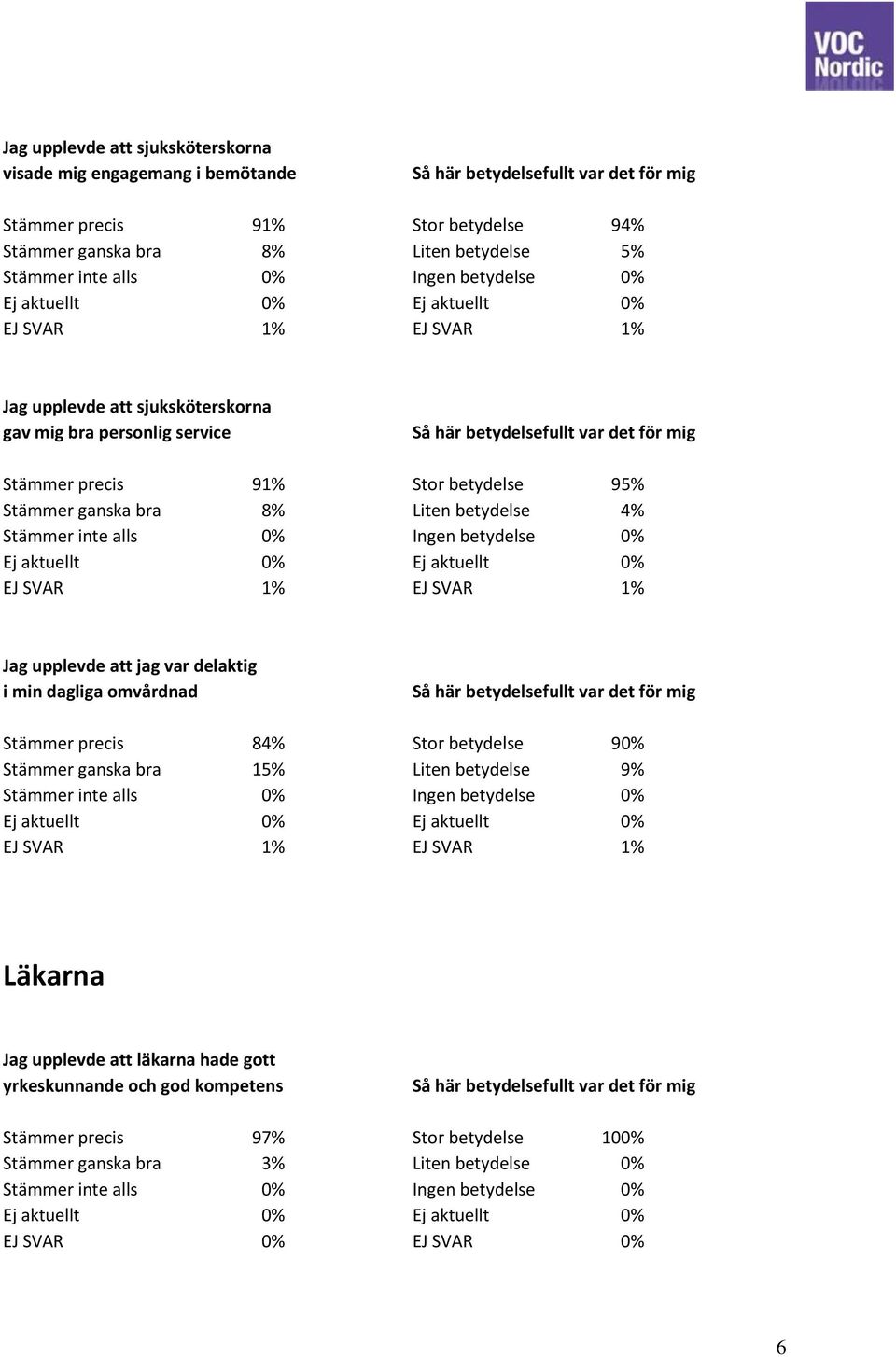 Jag upplevde att jag var delaktig i min dagliga omvårdnad Stämmer precis 84% Stor betydelse 90% Stämmer ganska bra 15% Liten betydelse 9% Ej aktuellt 0% Ej aktuellt 0% EJ SVAR 1% EJ SVAR 1% Läkarna