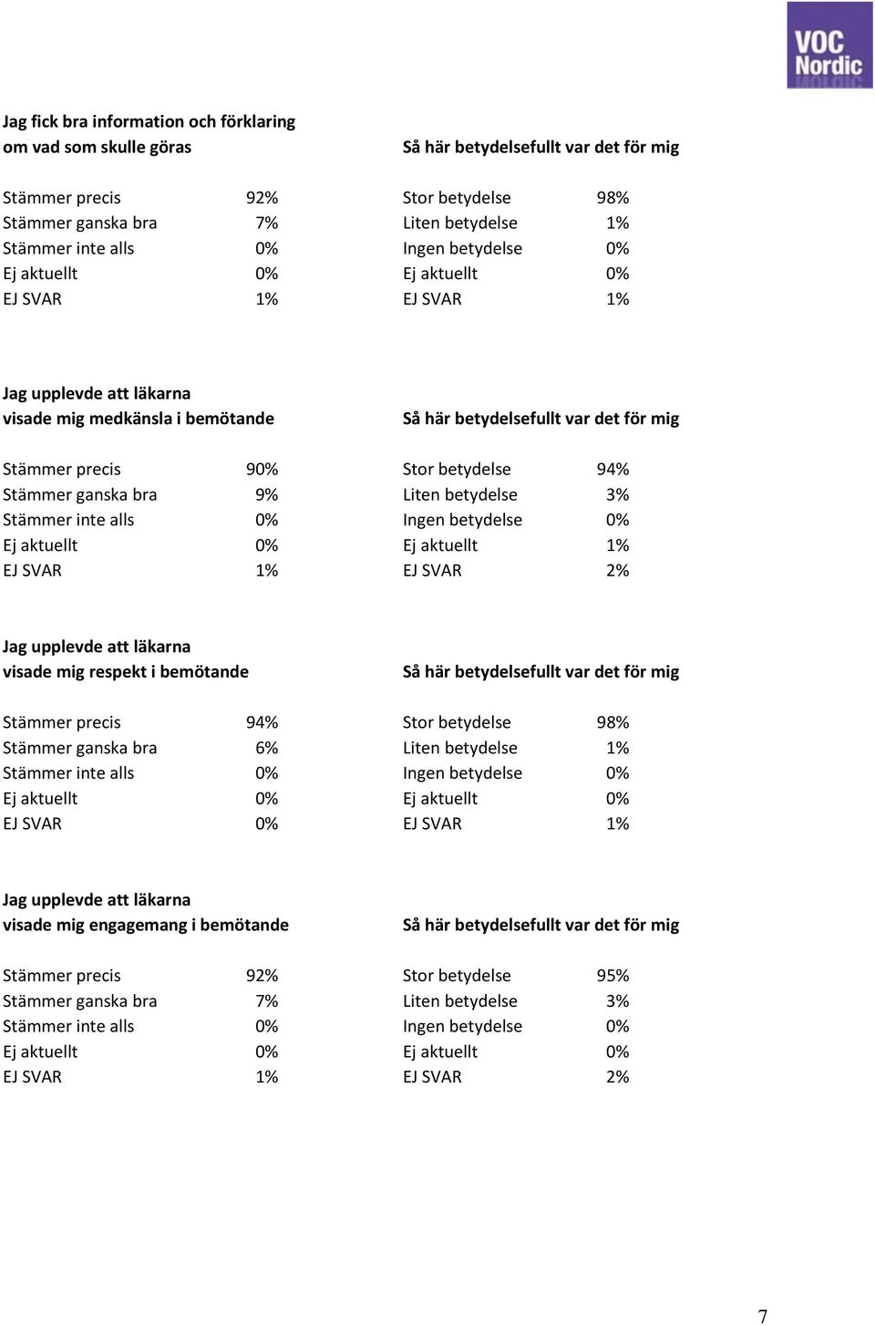 SVAR 2% Jag upplevde att läkarna visade mig respekt i bemötande Stämmer precis 94% Stor betydelse 98% Stämmer ganska bra 6% Liten betydelse 1% Ej aktuellt 0% Ej aktuellt 0% EJ SVAR 0% EJ