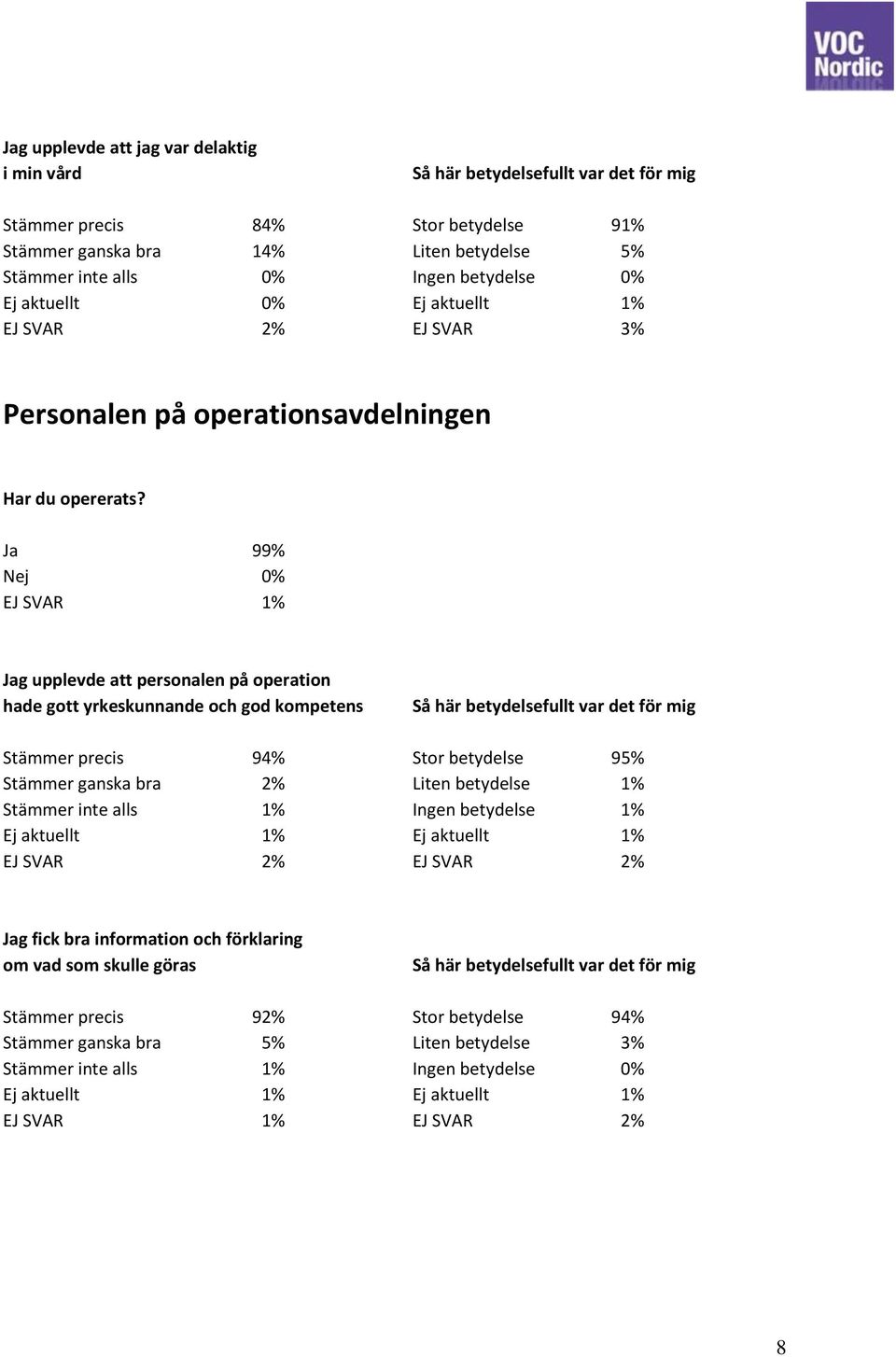 Ja 99% Nej 0% EJ SVAR 1% Jag upplevde att personalen på operation hade gott yrkeskunnande och god kompetens Stämmer precis 94% Stor betydelse 95% Stämmer ganska bra 2% Liten betydelse 1%