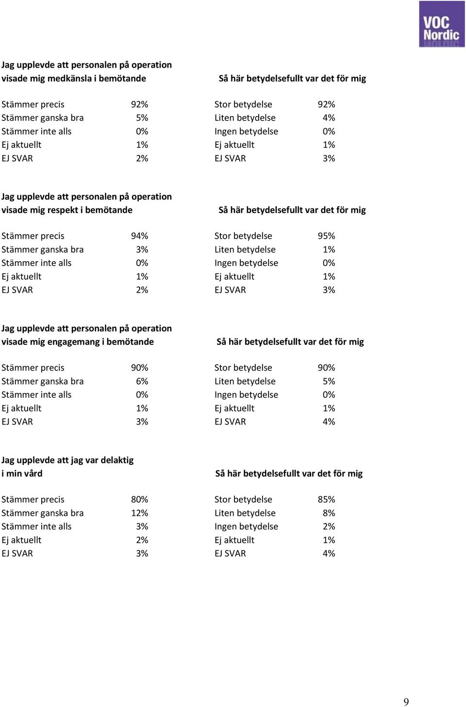 EJ SVAR 3% Jag upplevde att personalen på operation visade mig engagemang i bemötande Stämmer precis 90% Stor betydelse 90% Stämmer ganska bra 6% Liten betydelse 5% Ej aktuellt 1% Ej aktuellt 1% EJ