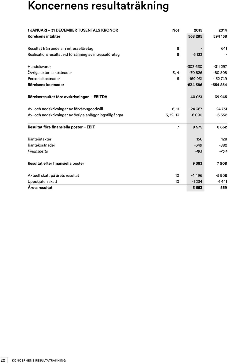 avskrivningar EBITDA 40 031 39 945 Av- och nedskrivningar av förvärvsgoodwill 6, 11-24 367-24 731 Av- och nedskrivningar av övriga anläggningstillgångar 6, 12, 13-6 090-6 552 Resultat före