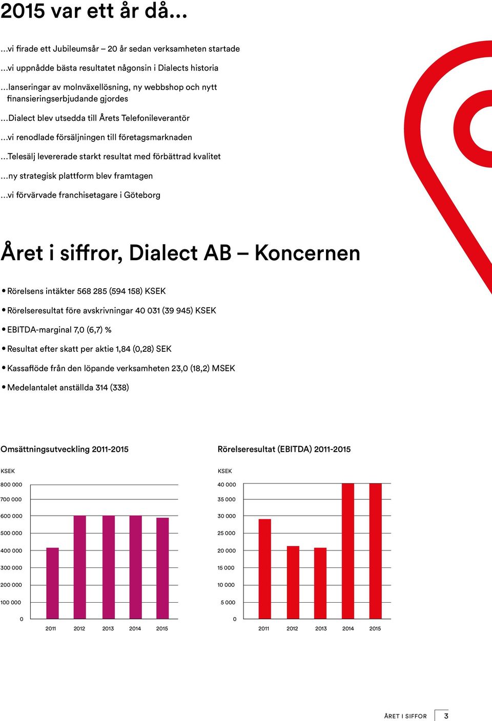 gjordes Dialect blev utsedda till Årets Telefonileverantör vi renodlade försäljningen till företagsmarknaden Telesälj levererade starkt resultat med förbättrad kvalitet ny strategisk plattform blev