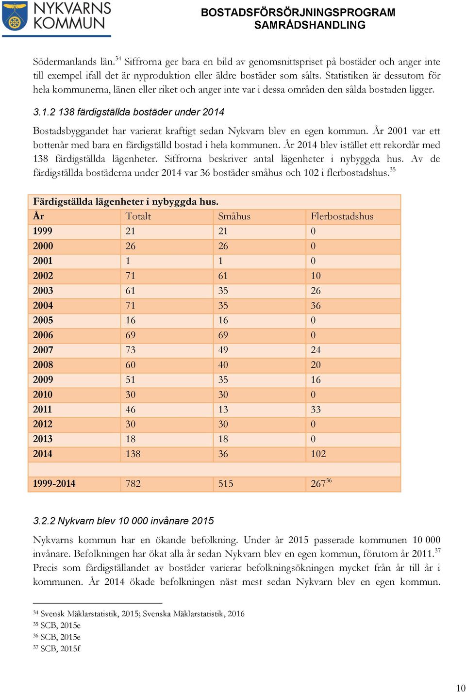 2 138 färdigställda bostäder under 2014 Bostadsbyggandet har varierat kraftigt sedan Nykvarn blev en egen kommun. År 2001 var ett bottenår med bara en färdigställd bostad i hela kommunen.