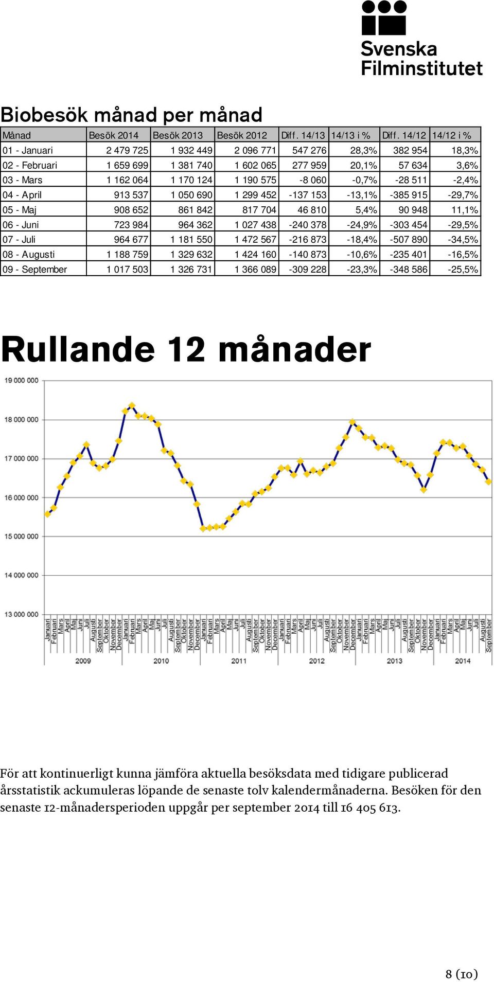 060-0,7% -28 511-2,4% 04 - April 913 537 1 050 690 1 299 452-137 153-13,1% -385 915-29,7% 05 - Maj 908 652 861 842 817 704 46 810 5,4% 90 948 11,1% 06 - Juni 723 984 964 362 1 027 438-240 378-24,9%