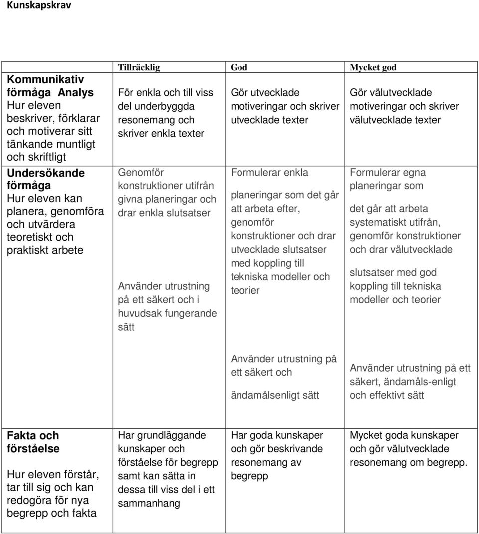 slutsatser Använder utrustning på ett säkert och i huvudsak fungerande sätt Gör utvecklade motiveringar och skriver utvecklade texter Formulerar enkla planeringar som det går att arbeta efter,