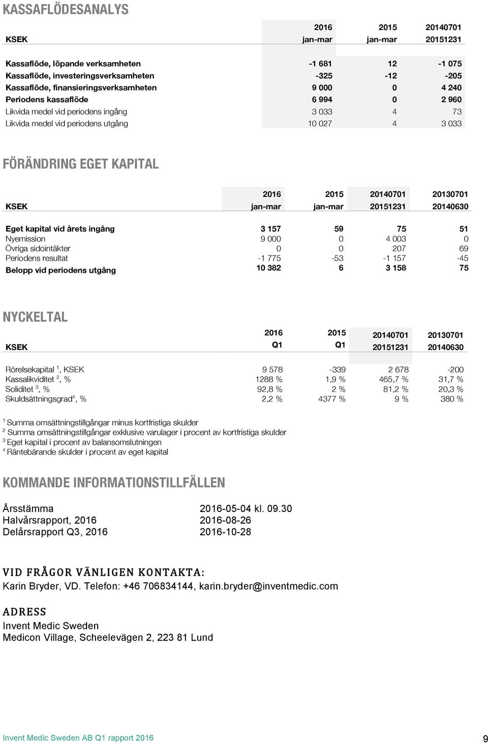 2015 20140701 20130701 KSEK jan-mar jan-mar 20151231 20140630 Eget kapital vid årets ingång 3 157 59 75 51 Nyemission 9 000 0 4 003 0 Övriga sidointäkter 0 0 207 69 Periodens resultat -1 775-53 -1