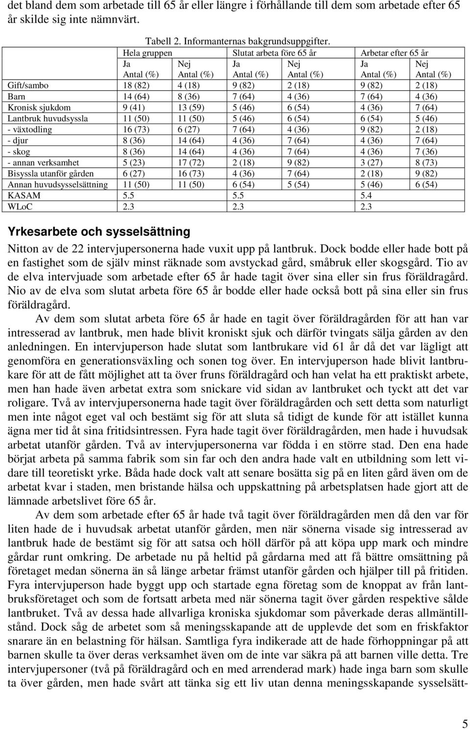 (41) 13 (59) 5 (46) 6 (54) 4 (36) 7 (64) Lantbruk huvudsyssla 11 (50) 11 (50) 5 (46) 6 (54) 6 (54) 5 (46) - växtodling 16 (73) 6 (27) 7 (64) 4 (36) 9 (82) 2 (18) - djur 8 (36) 14 (64) 4 (36) 7 (64) 4