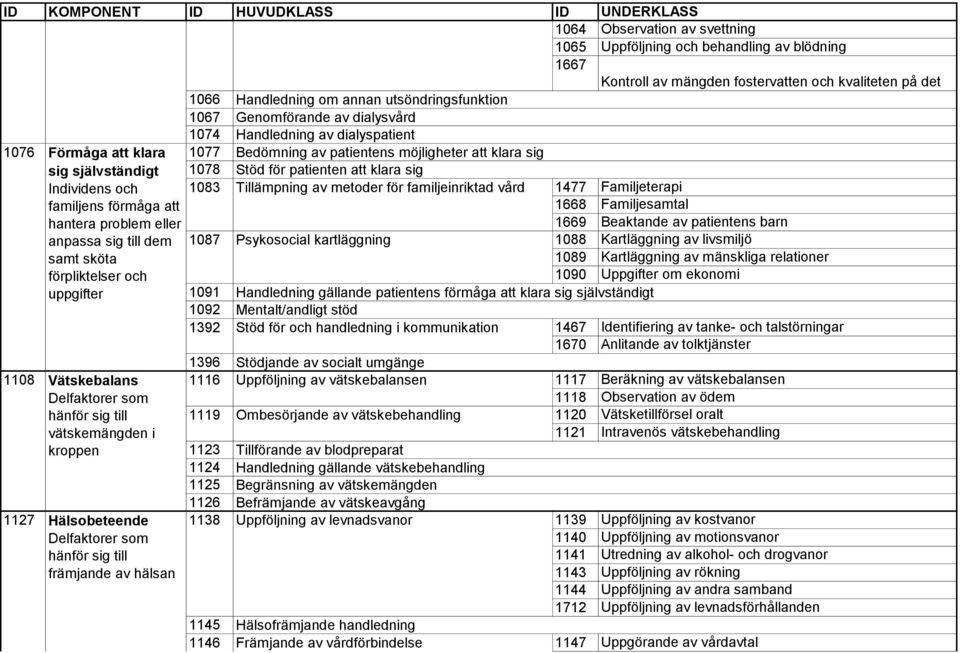 Hälsobeteende främjande av hälsan 1066 1067 1074 1077 1078 1083 Handledning om annan utsöndringsfunktion Genomförande av dialysvård Handledning av dialyspatient Bedömning av patientens möjligheter