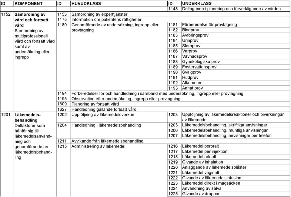 Urinprov samt av 1185 Slemprov undersökning eller 1186 Varprov ingrepp 1187 Vävnadsprov 1188 Gynekologiska prov 1189 Fostervattensprov 1190 Svalgprov 1191 Hudprov 1192 Alkometer 1193 Annat prov 1201