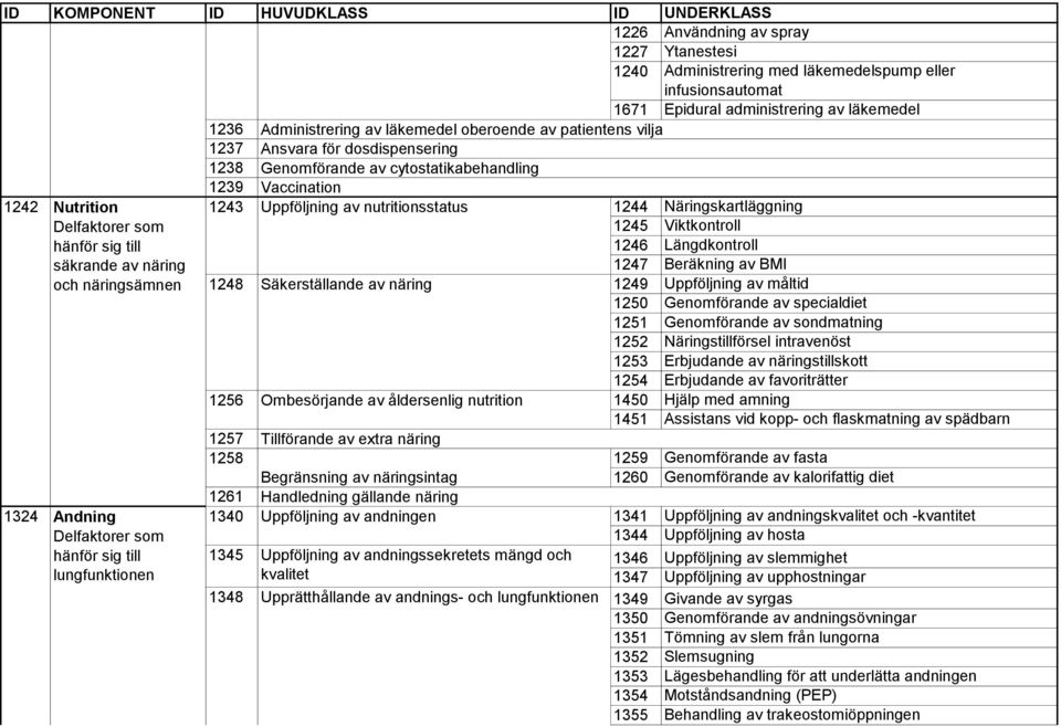 Uppföljning av nutritionsstatus 1248 Säkerställande av näring 1256 Ombesörjande av åldersenlig nutrition 1244 Näringskartläggning 1245 Viktkontroll 1246 Längdkontroll 1247 Beräkning av BMI 1249