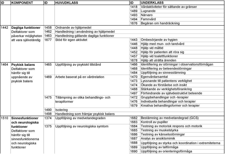 1464 Psykisk balans uppnående av psykisk balans 1510 Sinnesfunktioner och neurologiska funktioner sinnesfunktionerna och neurologiska funktioner 1677 Stöd för egen aktivitet 1465 Uppföljning av