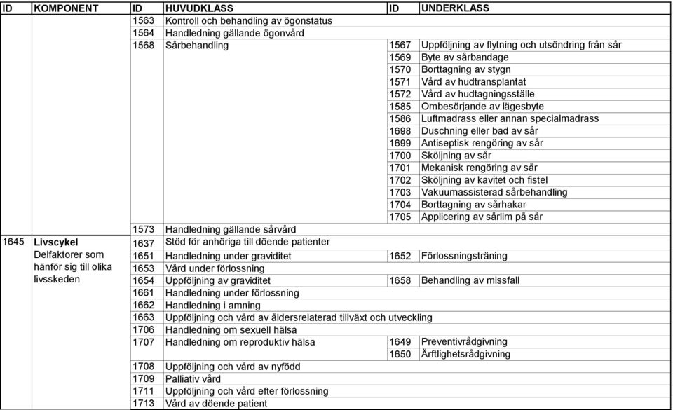 Antiseptisk rengöring av sår 1700 Sköljning av sår 1701 Mekanisk rengöring av sår 1702 Sköljning av kavitet och fistel 1703 Vakuumassisterad sårbehandling 1704 Borttagning av sårhakar 1705