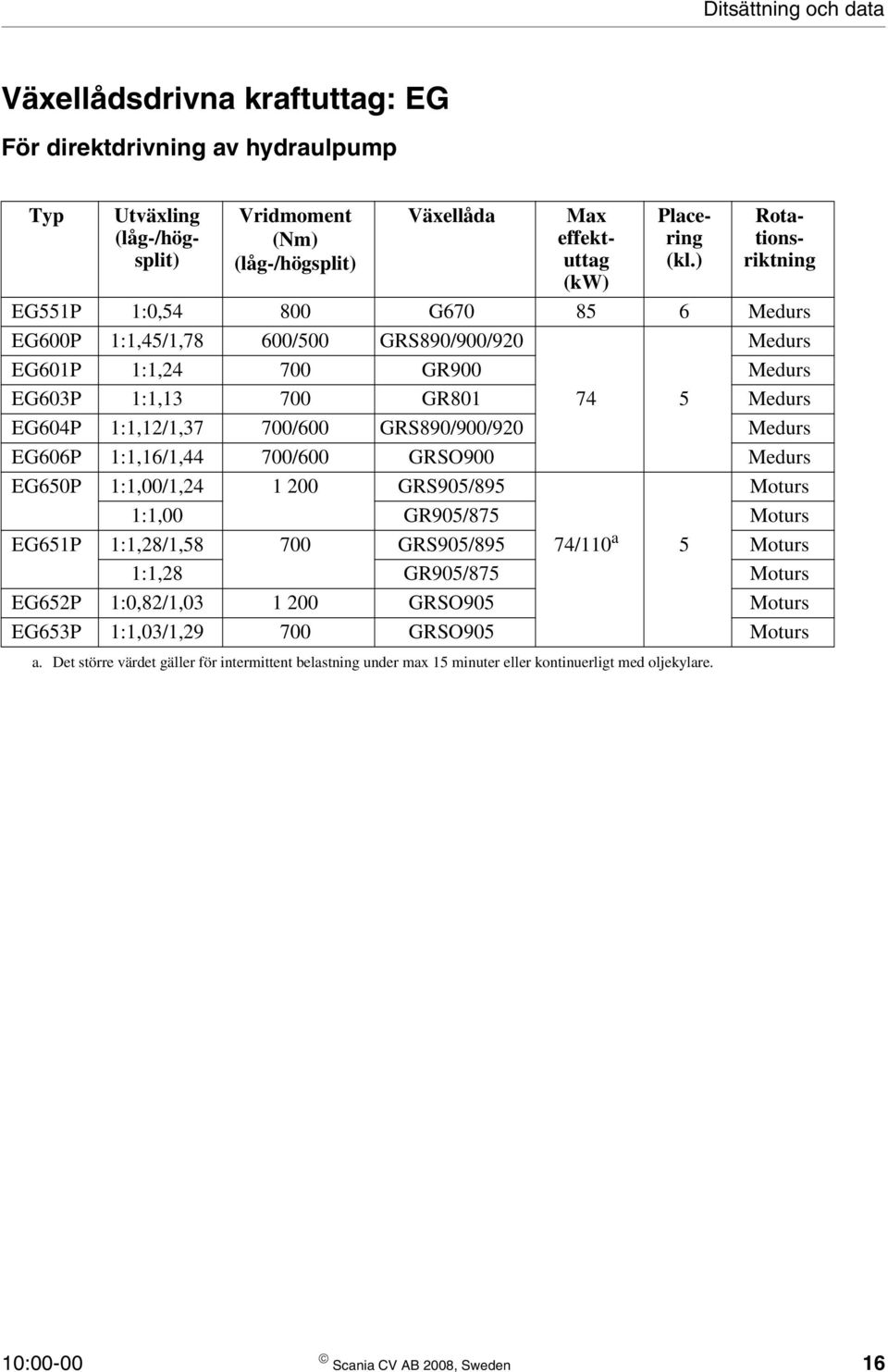 GRS890/900/920 Medurs EG606P 1:1,16/1,44 700/600 GRSO900 Medurs EG650P 1:1,00/1,24 1 200 GRS905/895 Moturs 1:1,00 GR905/875 Moturs EG651P 1:1,28/1,58 700 GRS905/895 74/110 a 5 Moturs 1:1,28 GR905/875