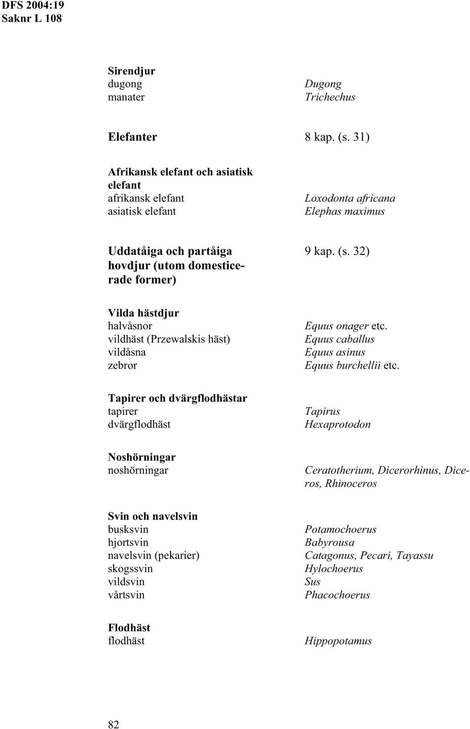 32) hovdjur (utom domesticerade former) Vilda hästdjur halvåsnor vildhäst (Przewalskis häst) vildåsna zebror Equus onager Equus caballus Equus asinus Equus burchellii Tapirer och