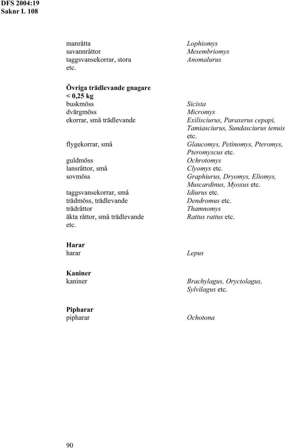 Micromys Exilisciurus, Paraxerus cepapi, Tamiasciurus, Sundasciurus tenuis Glaucomys, Petinomys, Pteromys, Pteromyscus Ochrotomys Clyomys Graphiurus, Dryomys,