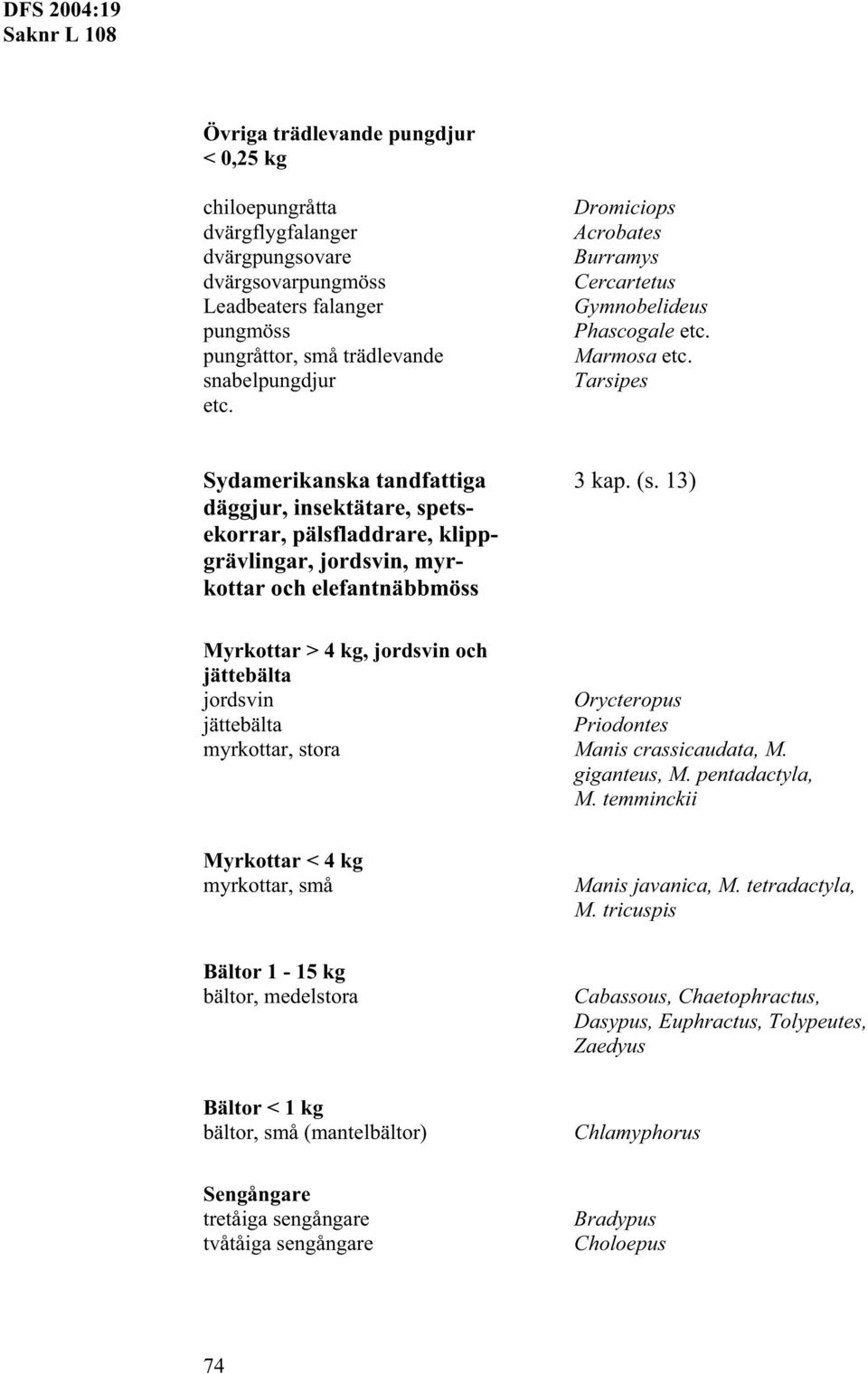 13) däggjur, insektätare, spetsekorrar, pälsfladdrare, klippgrävlingar, jordsvin, myrkottar och elefantnäbbmöss Myrkottar > 4 kg, jordsvin och jättebälta jordsvin Orycteropus jättebälta Priodontes