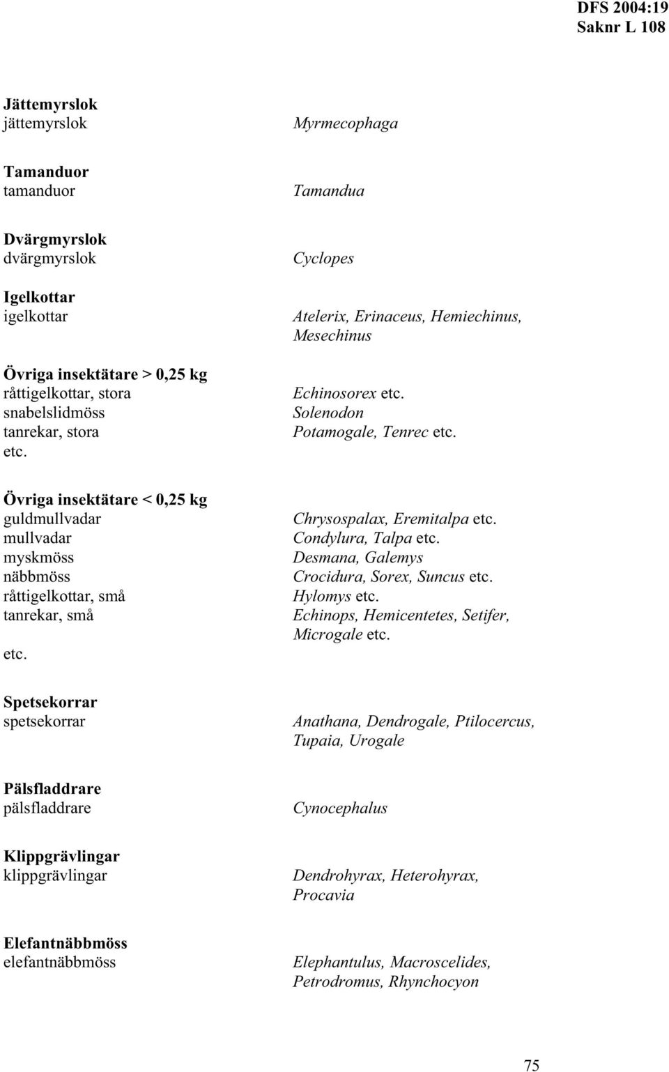 Chrysospalax, Eremitalpa Condylura, Talpa Desmana, Galemys Crocidura, Sorex, Suncus Hylomys Echinops, Hemicentetes, Setifer, Microgale Spetsekorrar spetsekorrar Anathana, Dendrogale, Ptilocercus,