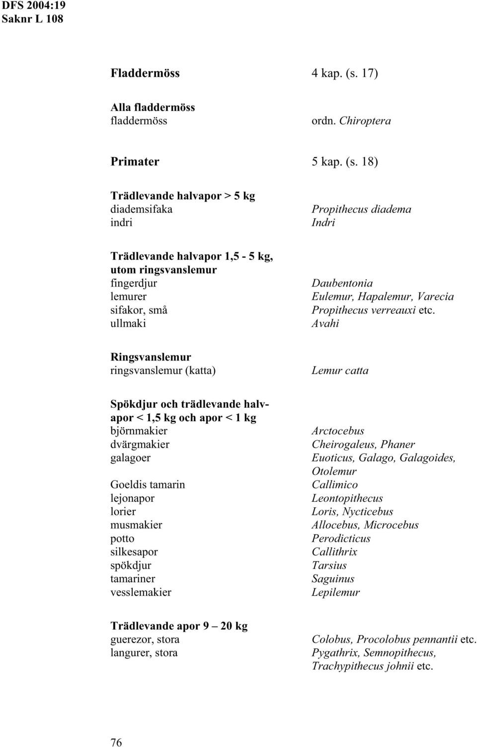 18) Trädlevande halvapor > 5 kg diademsifaka indri Propithecus diadema Indri Trädlevande halvapor 1,5-5 kg, utom ringsvanslemur fingerdjur lemurer sifakor, små ullmaki Daubentonia Eulemur, Hapalemur,