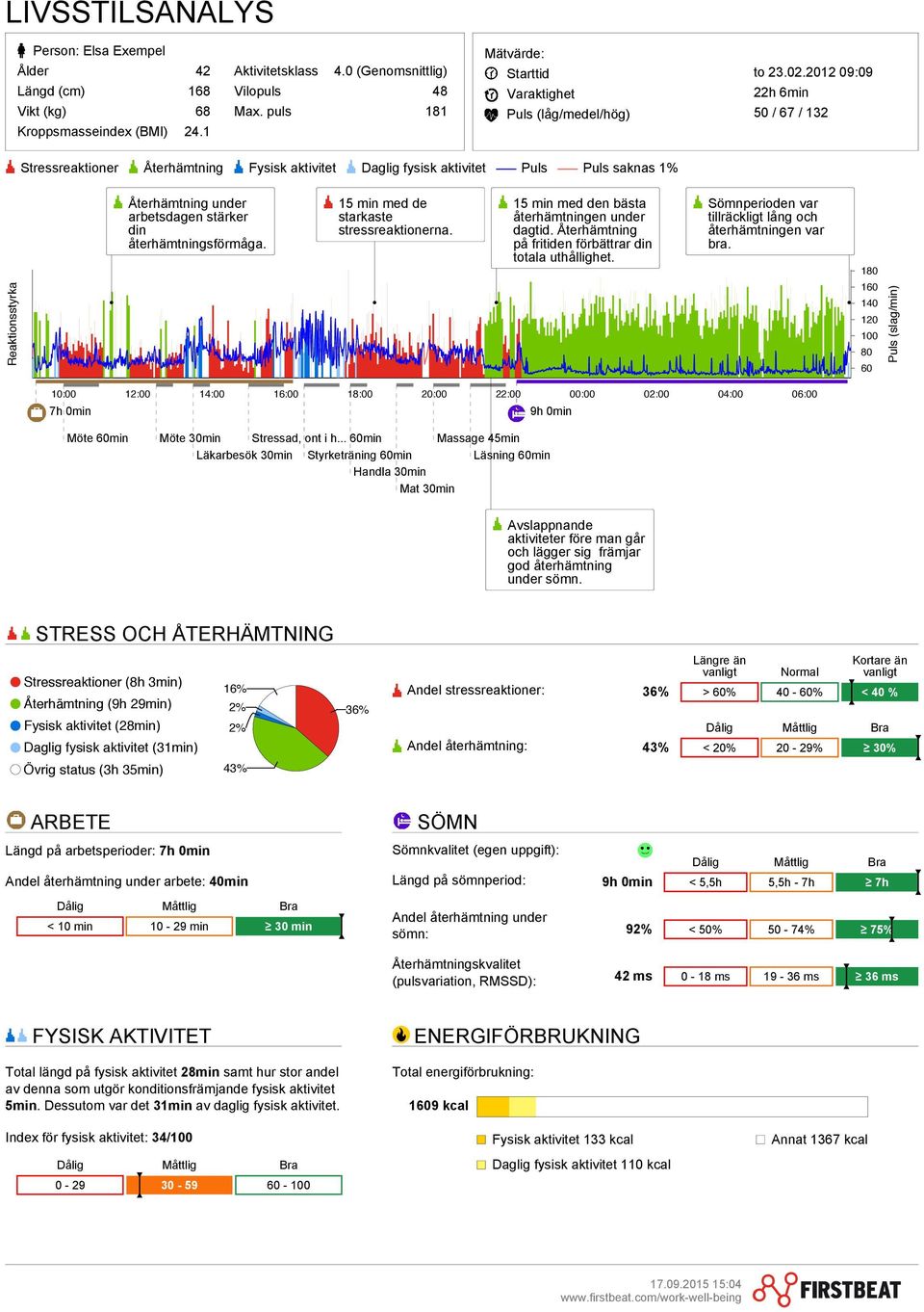 15 min med de starkaste stressreaktionerna. 15 min med den bästa återhämtningen under dagtid. Återhämtning på fritiden förbättrar din totala uthållighet.