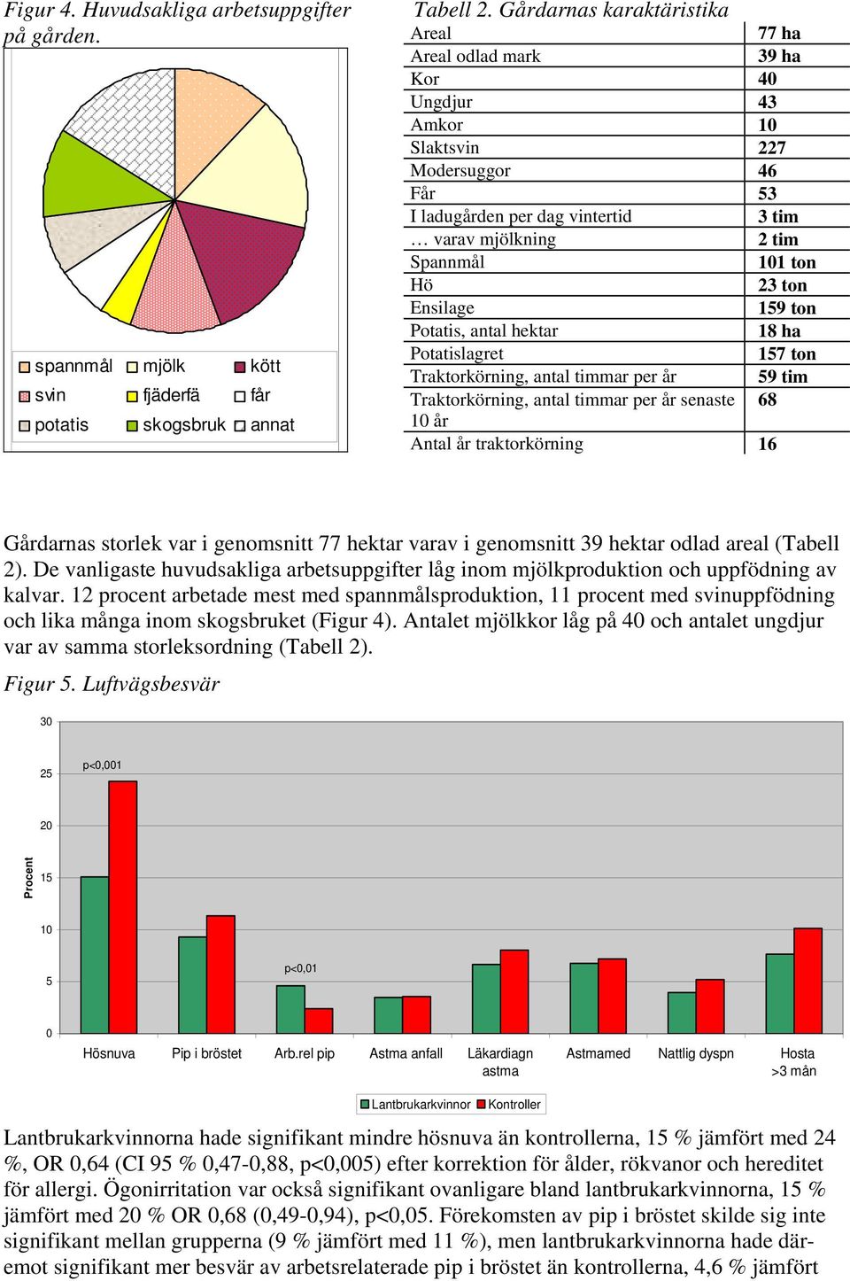 ton Ensilage 159 ton Potatis, antal hektar 18 ha Potatislagret 157 ton Traktorkörning, antal timmar per år 59 tim Traktorkörning, antal timmar per år senaste 68 år Antal år traktorkörning 16