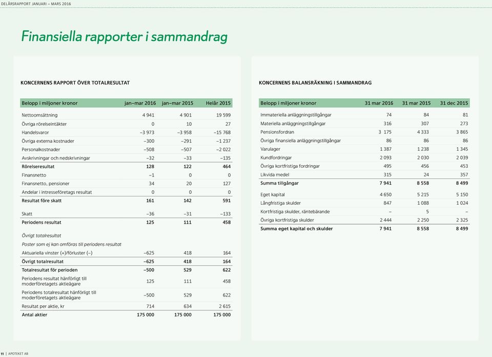 Rörelseresultat 128 122 464 Finansnetto 1 0 0 Finansnetto, pensioner 34 20 127 Andelar i intresseföretags resultat 0 0 0 Resultat före skatt 161 142 591 Skatt 36 31 133 Periodens resultat 125 111 458