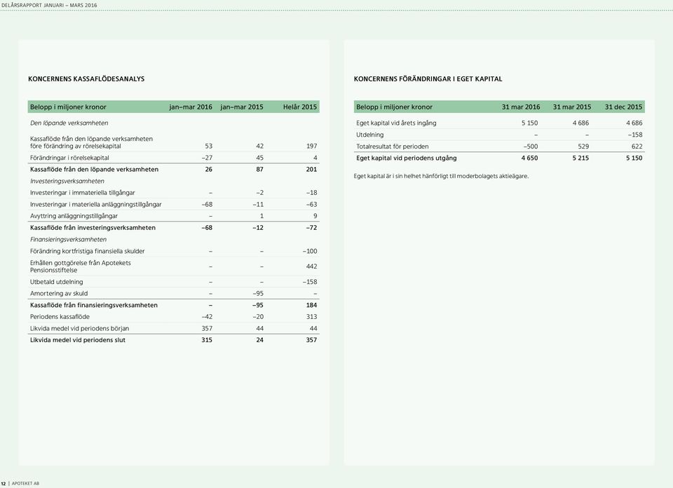 18 Investeringar i materiella anläggningstillgångar 68 11 63 Avyttring anläggningstillgångar 1 9 Kassaflöde från investeringsverksamheten 68 12 72 Finansieringsverksamheten Förändring kortfristiga