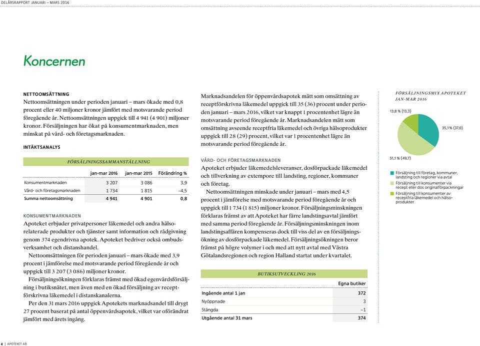 Intäktsanalys försäljningssammanställning jan-mar 2016 jan-mar 2015 Förändring % Konsumentmarknaden 3 207 3 086 3,9 Vård- och företagsmarknaden 1 734 1 815 4,5 Summa nettoomsättning 4 941 4 901 0,8
