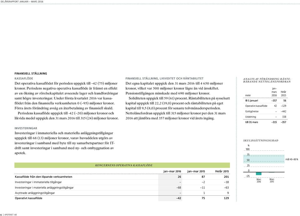 Under första kvartalet 2016 var kassaflödet från den finansiella verksamheten 0 ( 95) miljoner kronor. Förra årets förändring avsåg en återbetalning av finansiell skuld.