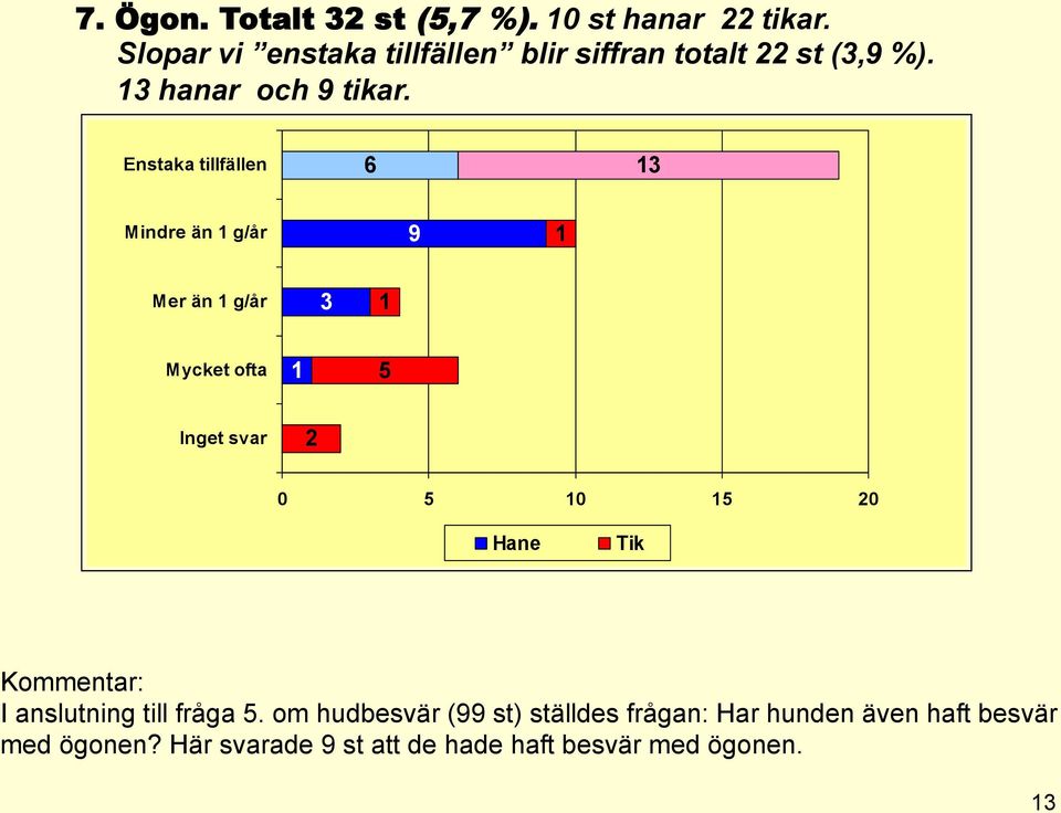 Enstaka tillfällen 6 13 Mindre än 1 g/år 9 1 Mer än 1 g/år 3 1 Mycket ofta 1 5 Inget svar 2 0 5 10 15 20