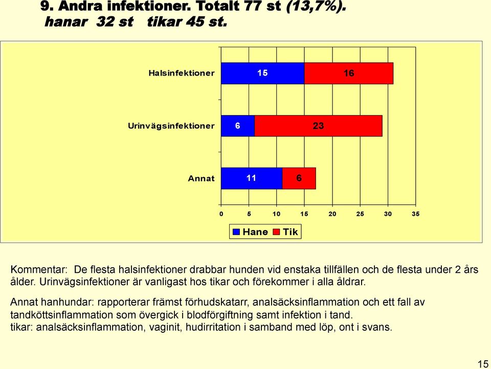 enstaka tillfällen och de flesta under 2 års ålder. Urinvägsinfektioner är vanligast hos tikar och förekommer i alla åldrar.