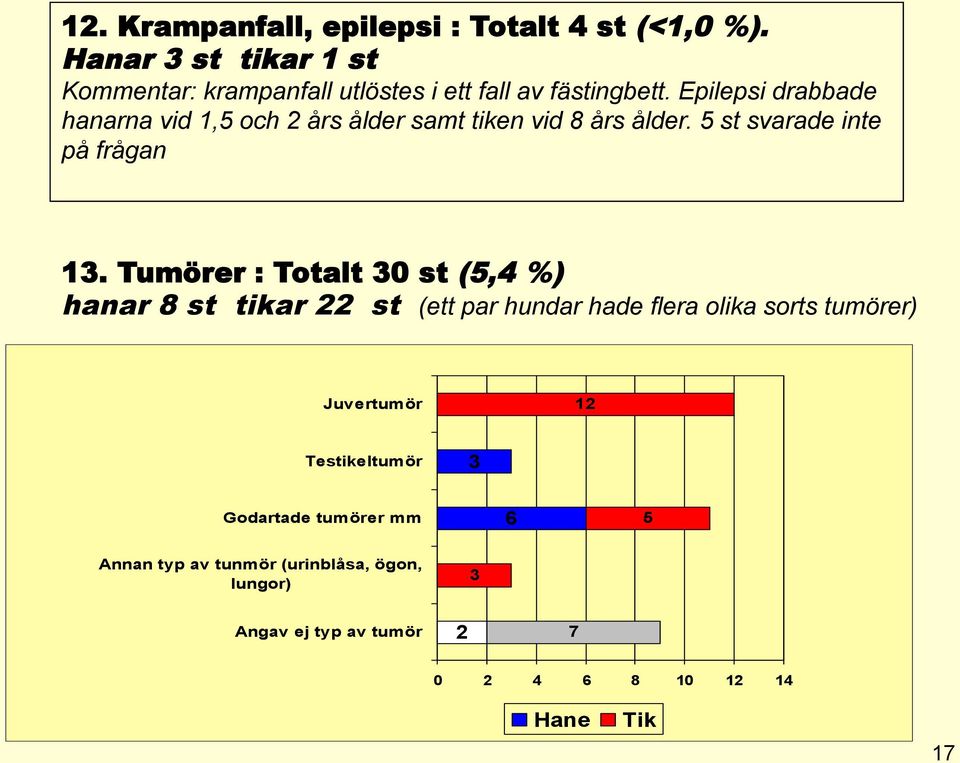 Epilepsi drabbade hanarna vid 1,5 och 2 års ålder samt tiken vid 8 års ålder. 5 st svarade inte på frågan 13.