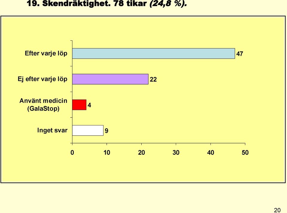 Efter varje löp 47 Ej efter varje