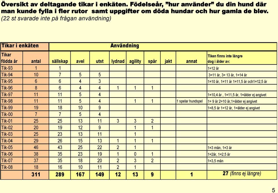 Tik-94 10 7 5 5 3=11 år, 3= 13 år, 1=14 år Tik-95 6 6 4 3 1=10 år, 1=11 år 1=11,5 år och1=12,5 år Tik-96 8 6 4 4 1 1 1 Tik-97 11 11 5 4 1=10,4 år, 1=11,5 år, 1=ålder ej angivet Tik-98 11 11 5 4 1 1 1