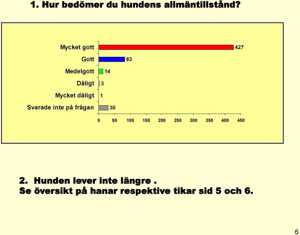 Svarade inte på frågan 30 0 50 100 150 200 250 300 350 400 450