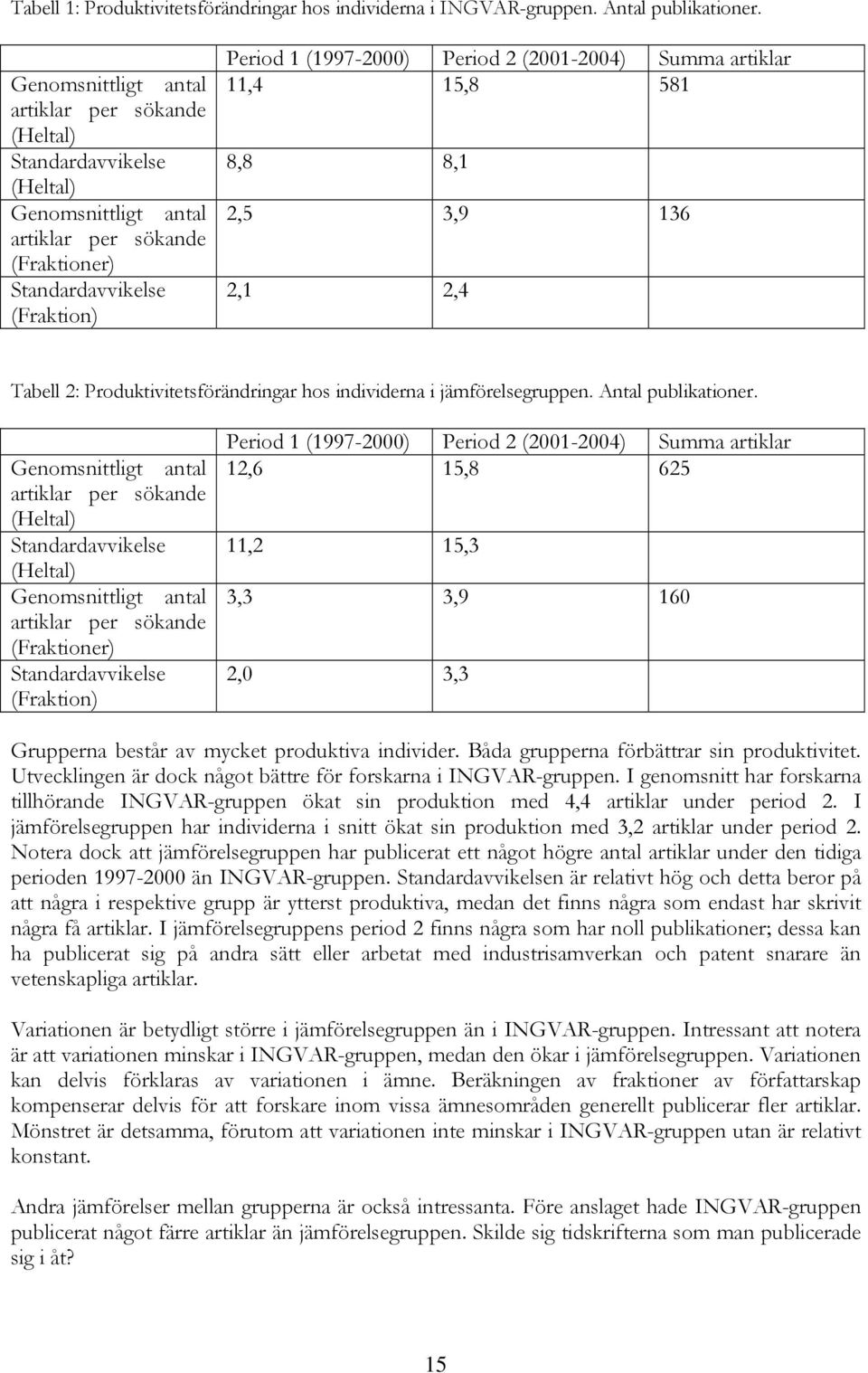 (2001-2004) Summa artiklar 11,4 15,8 581 8,8 8,1 2,5 3,9 136 2,1 2,4 Tabell 2: Produktivitetsförändringar hos individerna i jämförelsegruppen. Antal publikationer.