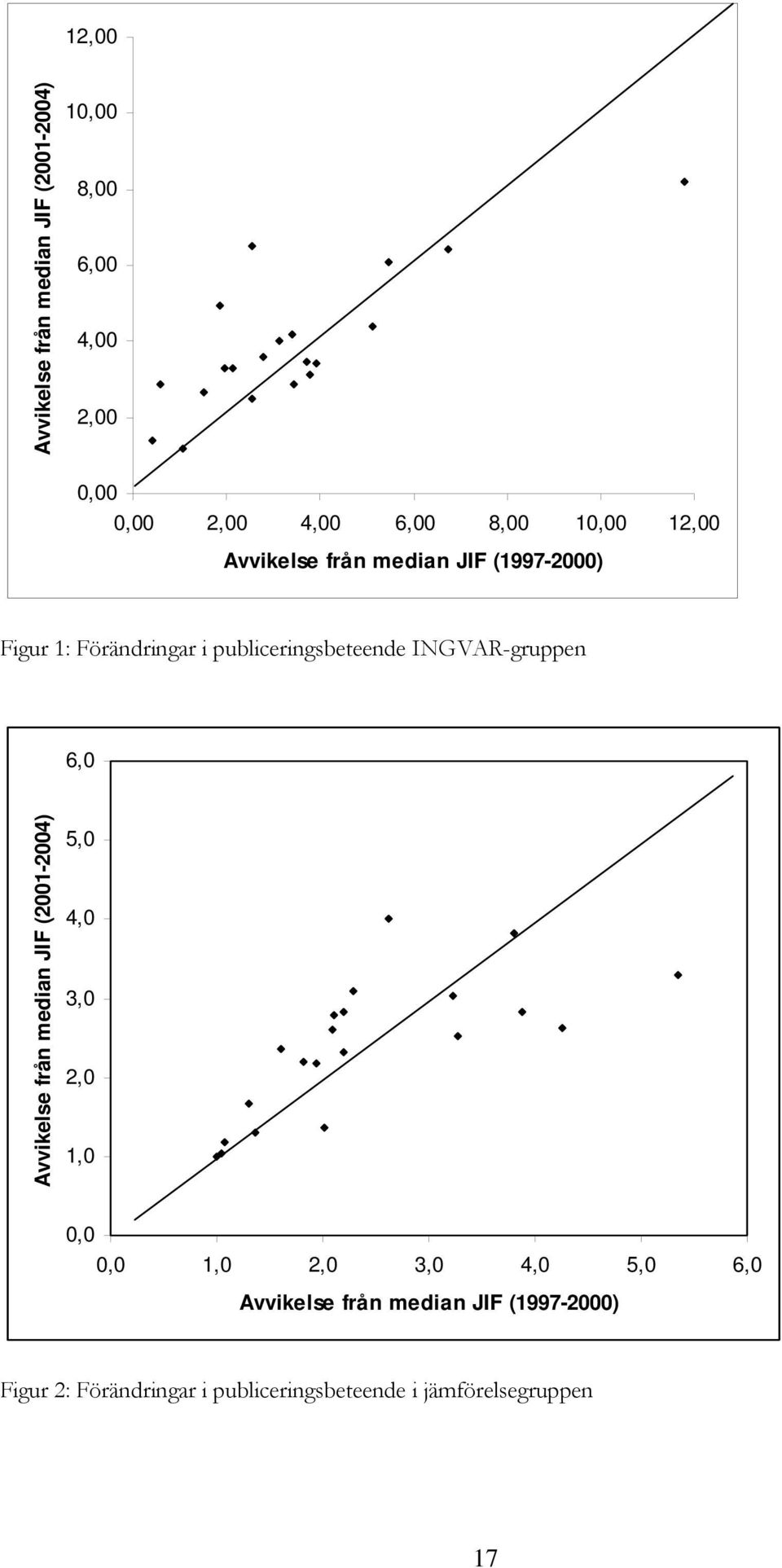 INGVAR-gruppen 6,0 Avvikelse från median JIF (2001-2004) 5,0 4,0 3,0 2,0 1,0 0,0 0,0 1,0 2,0 3,0 4,0